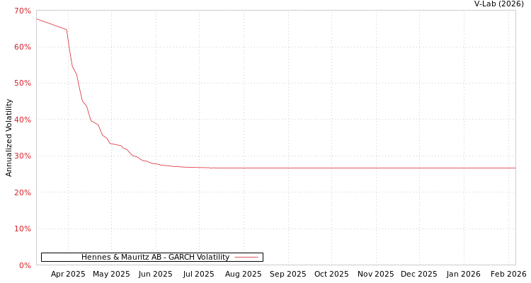graph of Hennes & Mauritz AB GARCH