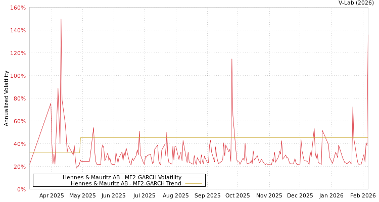 graph of Hennes & Mauritz AB MF2-GARCH
