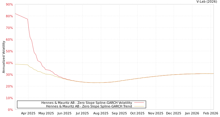 graph of Hennes & Mauritz AB S0GARCH