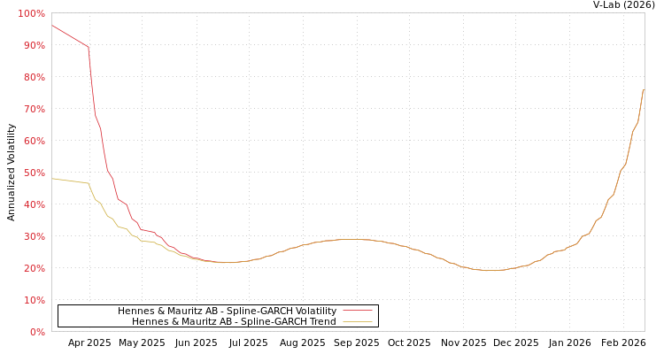 graph of Hennes & Mauritz AB SGARCH