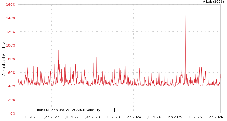 graph of Bank Millennium SA AGARCH