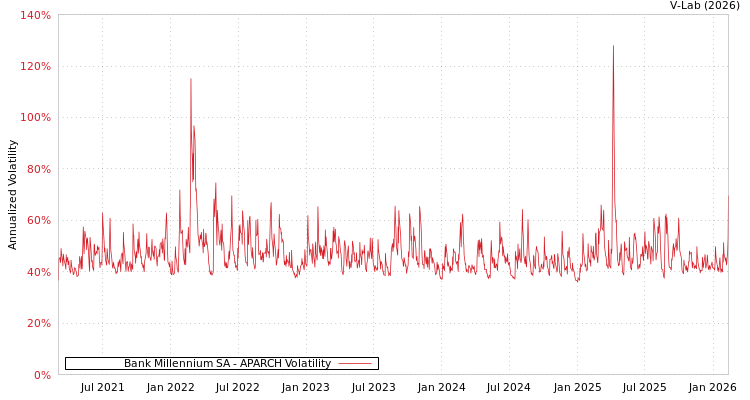 graph of Bank Millennium SA APARCH