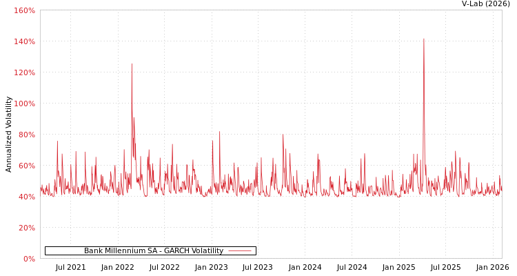 graph of Bank Millennium SA GARCH