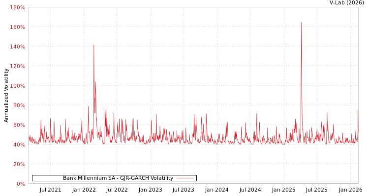 graph of Bank Millennium SA GJR-GARCH