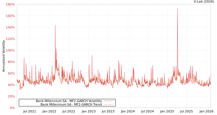 graph of Bank Millennium SA MF2-GARCH