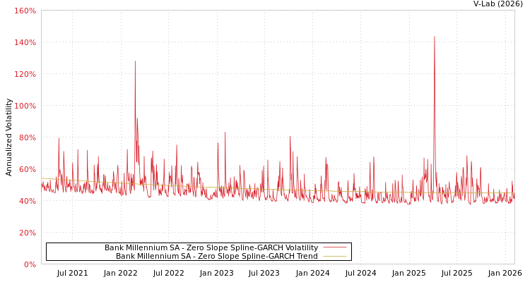 graph of Bank Millennium SA S0GARCH
