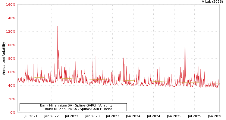 graph of Bank Millennium SA SGARCH