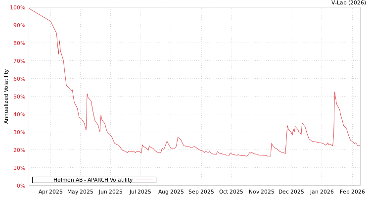 graph of Holmen AB APARCH
