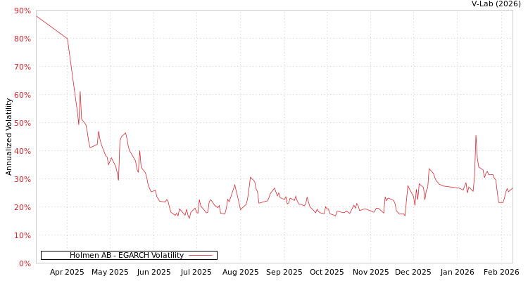 graph of Holmen AB EGARCH