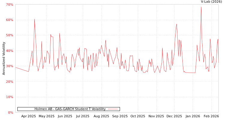 graph of Holmen AB GAS-GARCH-T