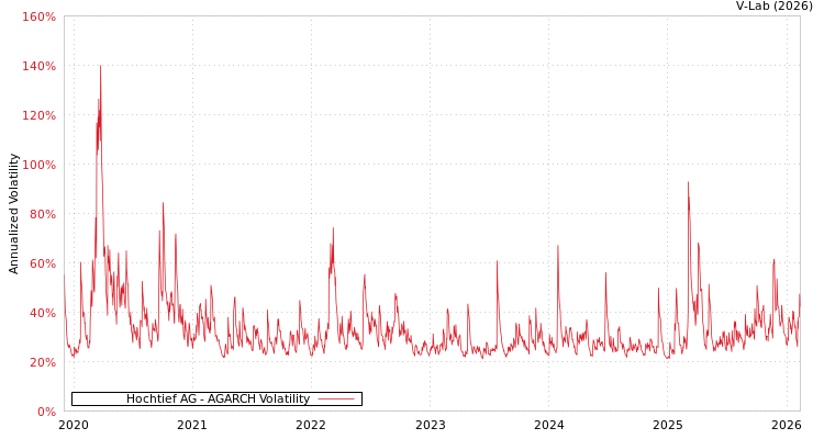 graph of Hochtief AG AGARCH