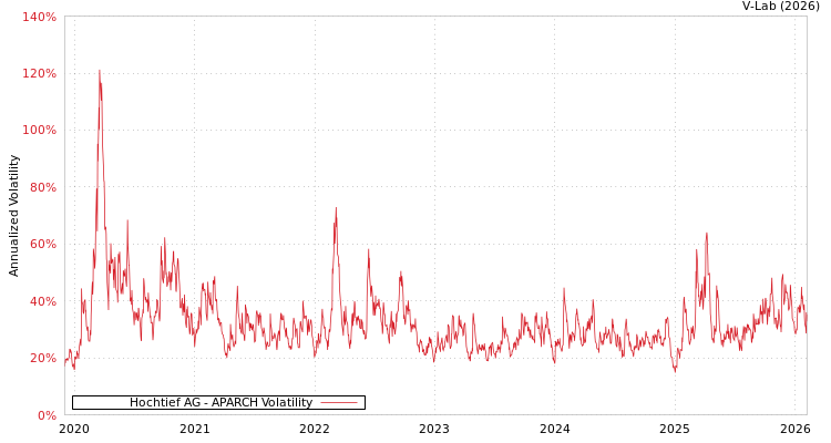 graph of Hochtief AG APARCH