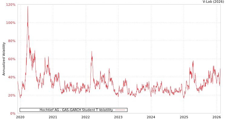 graph of Hochtief AG GAS-GARCH-T