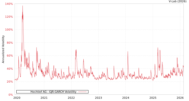 graph of Hochtief AG GJR-GARCH