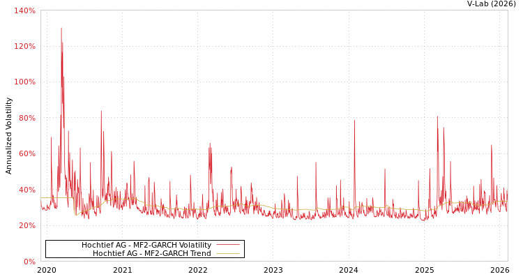 graph of Hochtief AG MF2-GARCH