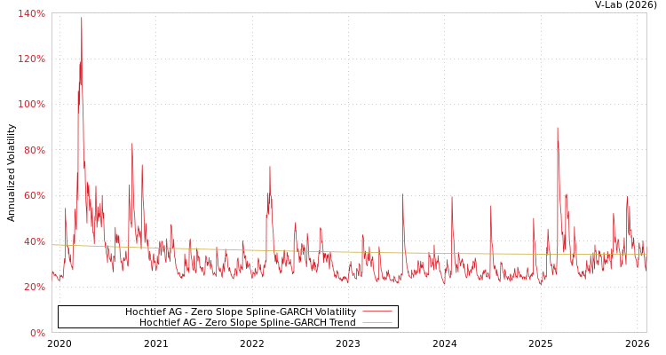graph of Hochtief AG S0GARCH