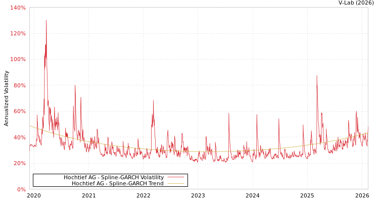 graph of Hochtief AG SGARCH