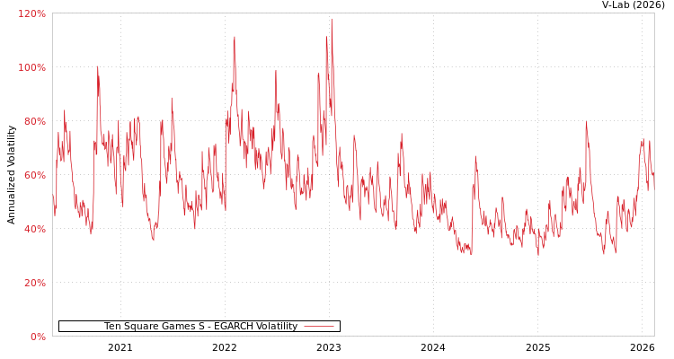 graph of Ten Square Games S EGARCH