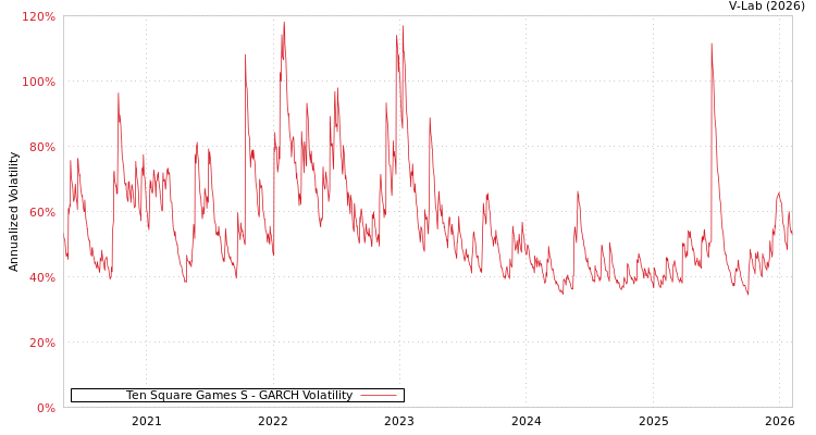 graph of Ten Square Games S GARCH