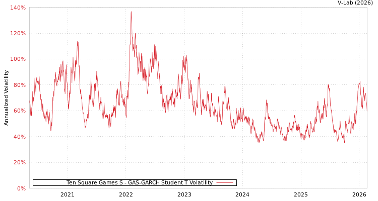 graph of Ten Square Games S GAS-GARCH-T