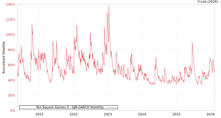 graph of Ten Square Games S GJR-GARCH