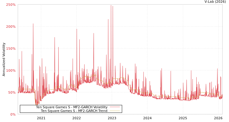 graph of Ten Square Games S MF2-GARCH