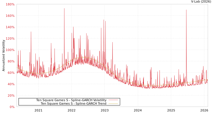 graph of Ten Square Games S SGARCH