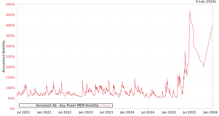 graph of Aerowash Ab APMEM