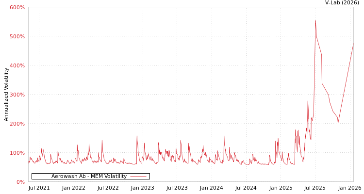 graph of Aerowash Ab MEM
