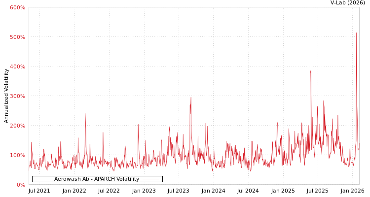 graph of Aerowash Ab APARCH