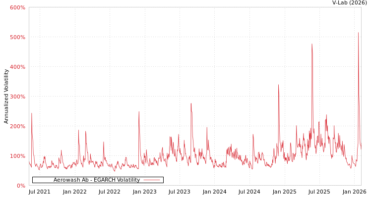 graph of Aerowash Ab EGARCH