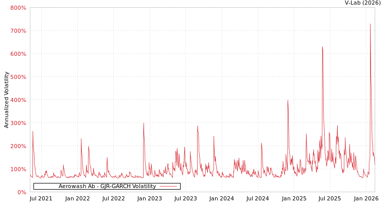 graph of Aerowash Ab GJR-GARCH