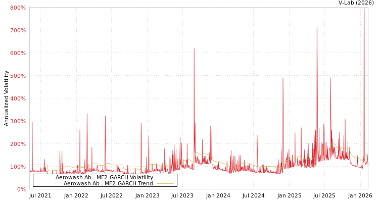 graph of Aerowash Ab MF2-GARCH