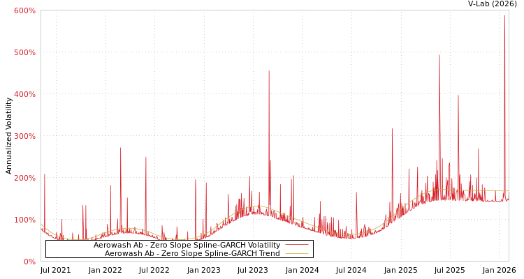 graph of Aerowash Ab S0GARCH