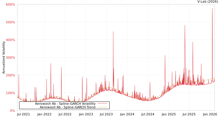 graph of Aerowash Ab SGARCH