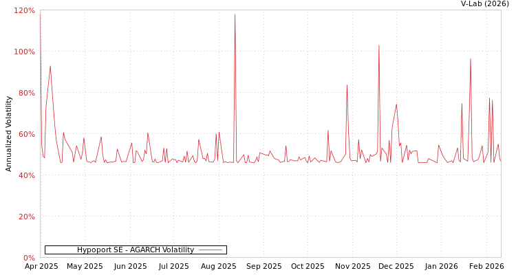 graph of Hypoport SE AGARCH