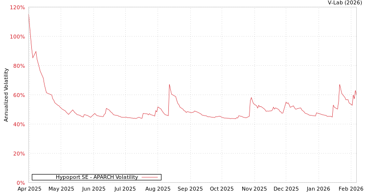 graph of Hypoport SE APARCH