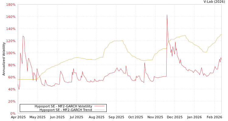 graph of Hypoport SE MF2-GARCH
