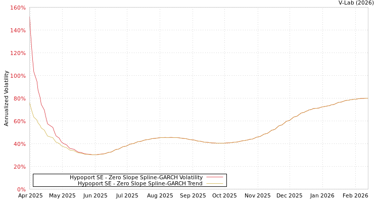 graph of Hypoport SE S0GARCH