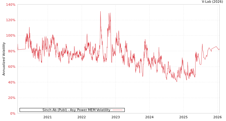 graph of Sinch Ab (Publ) APMEM