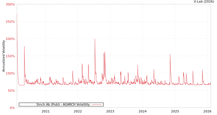 graph of Sinch Ab (Publ) AGARCH