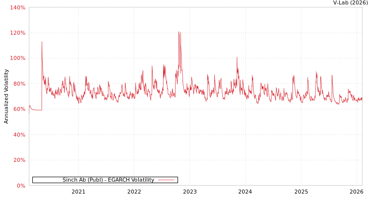 graph of Sinch Ab (Publ) EGARCH