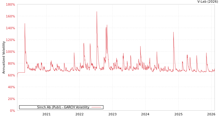 graph of Sinch Ab (Publ) GARCH