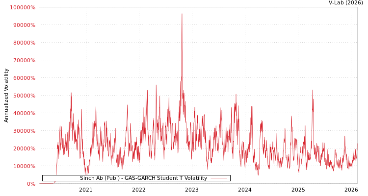 graph of Sinch Ab (Publ) GAS-GARCH-T