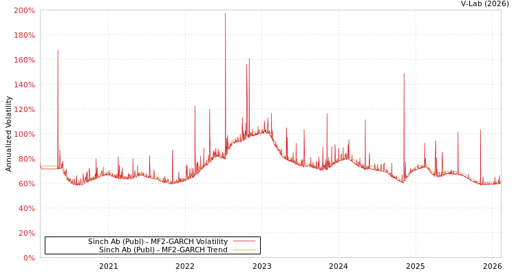 graph of Sinch Ab (Publ) MF2-GARCH