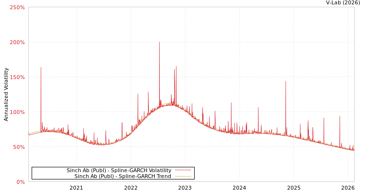 graph of Sinch Ab (Publ) SGARCH
