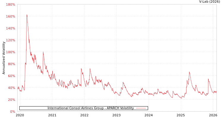 graph of International Consol Airlines Group APARCH