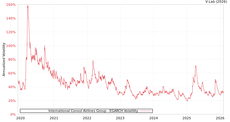 graph of International Consol Airlines Group EGARCH