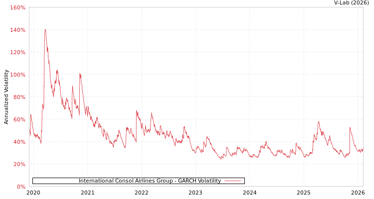 graph of International Consol Airlines Group GARCH