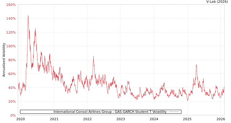 graph of International Consol Airlines Group GAS-GARCH-T